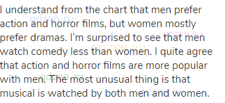 I understand from the chart that men prefer action and horror films, but women mostly prefer dramas.